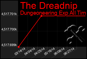 Total Graph of The Dreadnip
