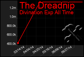 Total Graph of The Dreadnip