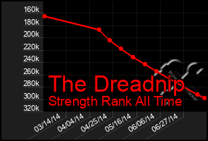 Total Graph of The Dreadnip