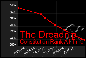 Total Graph of The Dreadnip