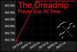 Total Graph of The Dreadnip