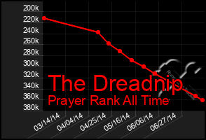 Total Graph of The Dreadnip