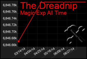 Total Graph of The Dreadnip