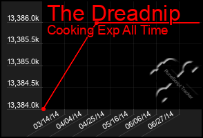 Total Graph of The Dreadnip