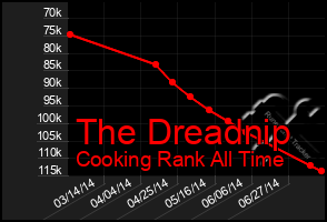 Total Graph of The Dreadnip