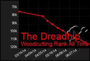 Total Graph of The Dreadnip