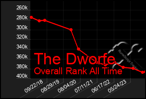 Total Graph of The Dworfe