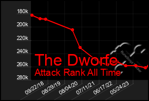 Total Graph of The Dworfe