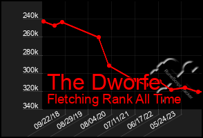 Total Graph of The Dworfe