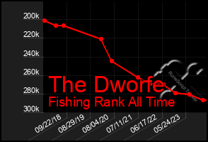 Total Graph of The Dworfe