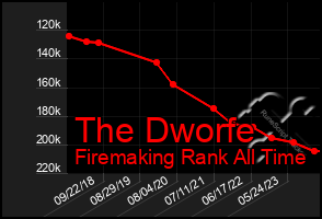 Total Graph of The Dworfe