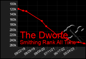 Total Graph of The Dworfe