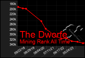 Total Graph of The Dworfe