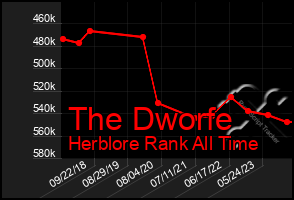 Total Graph of The Dworfe