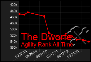 Total Graph of The Dworfe