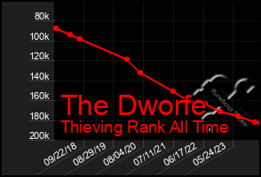 Total Graph of The Dworfe