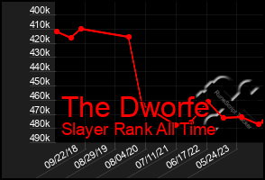 Total Graph of The Dworfe