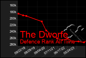 Total Graph of The Dworfe