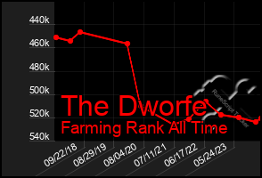 Total Graph of The Dworfe