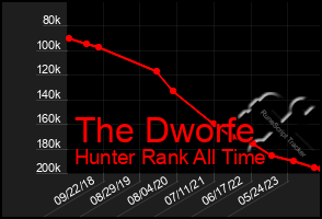 Total Graph of The Dworfe