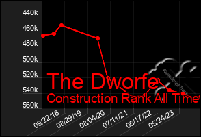 Total Graph of The Dworfe