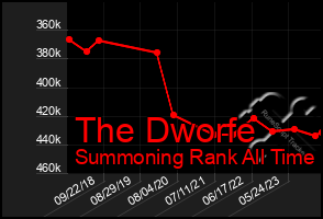 Total Graph of The Dworfe