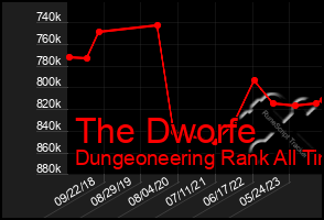 Total Graph of The Dworfe