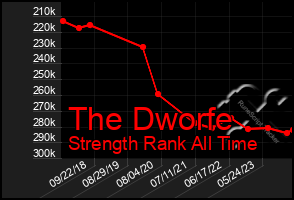 Total Graph of The Dworfe