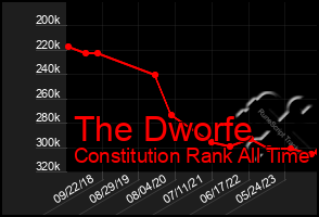 Total Graph of The Dworfe