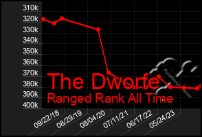 Total Graph of The Dworfe