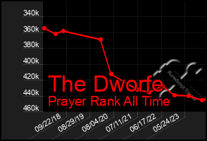 Total Graph of The Dworfe