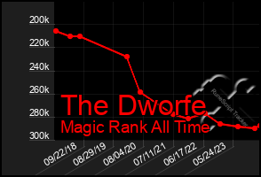 Total Graph of The Dworfe