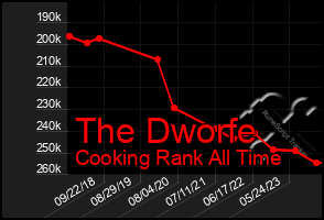 Total Graph of The Dworfe