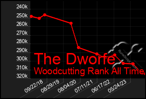 Total Graph of The Dworfe