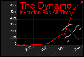 Total Graph of The Dynamo