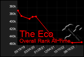 Total Graph of The Eco