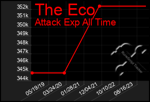 Total Graph of The Eco