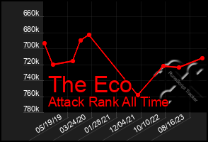 Total Graph of The Eco