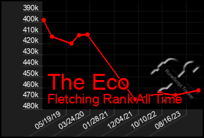 Total Graph of The Eco