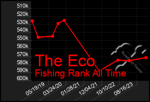 Total Graph of The Eco