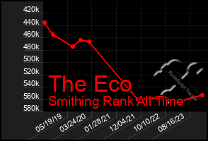 Total Graph of The Eco