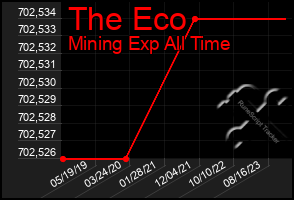 Total Graph of The Eco