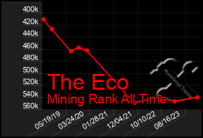 Total Graph of The Eco