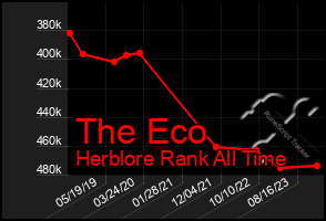 Total Graph of The Eco