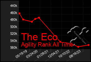 Total Graph of The Eco