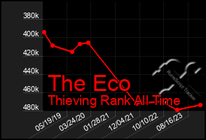 Total Graph of The Eco