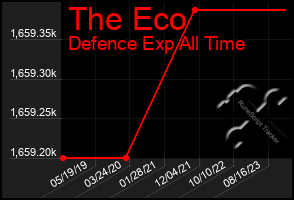 Total Graph of The Eco