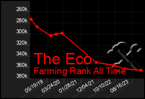 Total Graph of The Eco