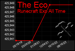 Total Graph of The Eco