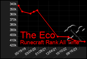 Total Graph of The Eco